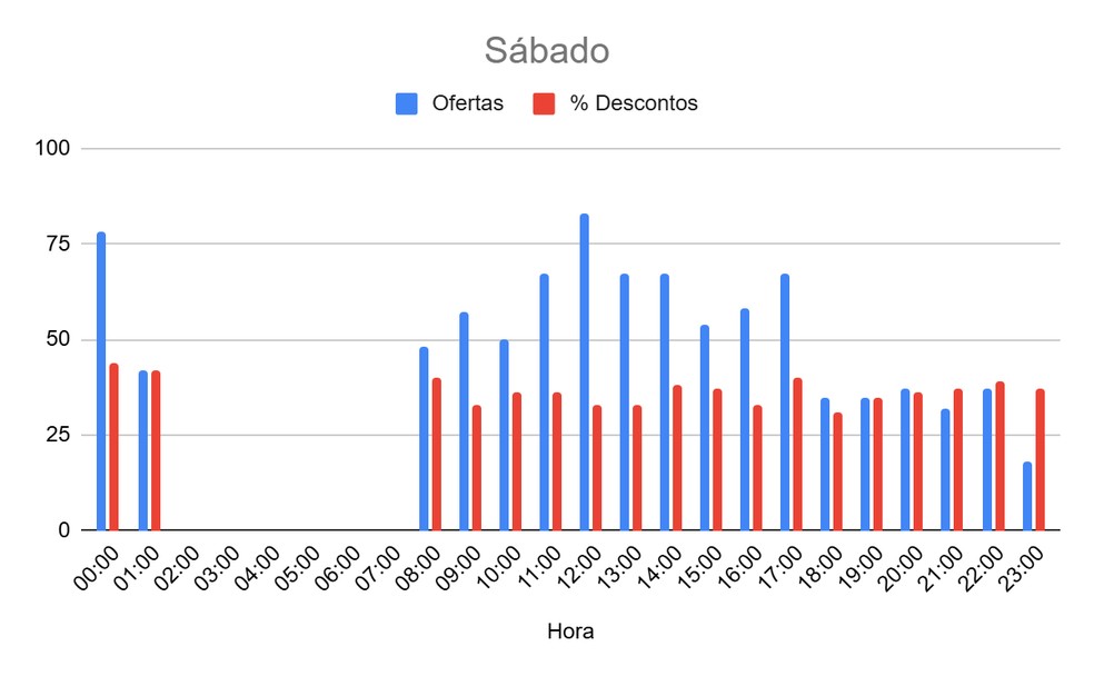 Maior quantidade de ofertas e descontos por horários no sábado — Foto: Promobit