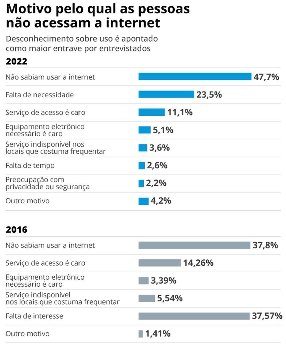 Onde a internet não entra: em 6 milhões de domicílios, moradores não ...