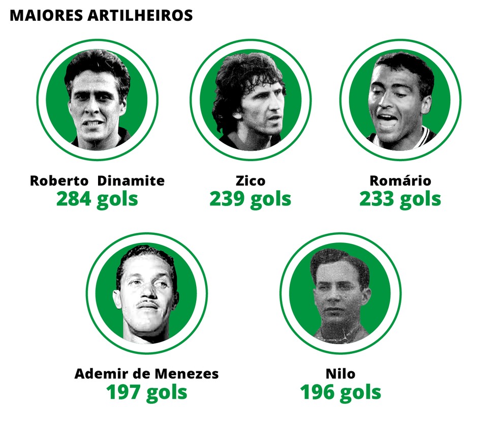Maiores artilheiros — Foto: Editoria de Arte