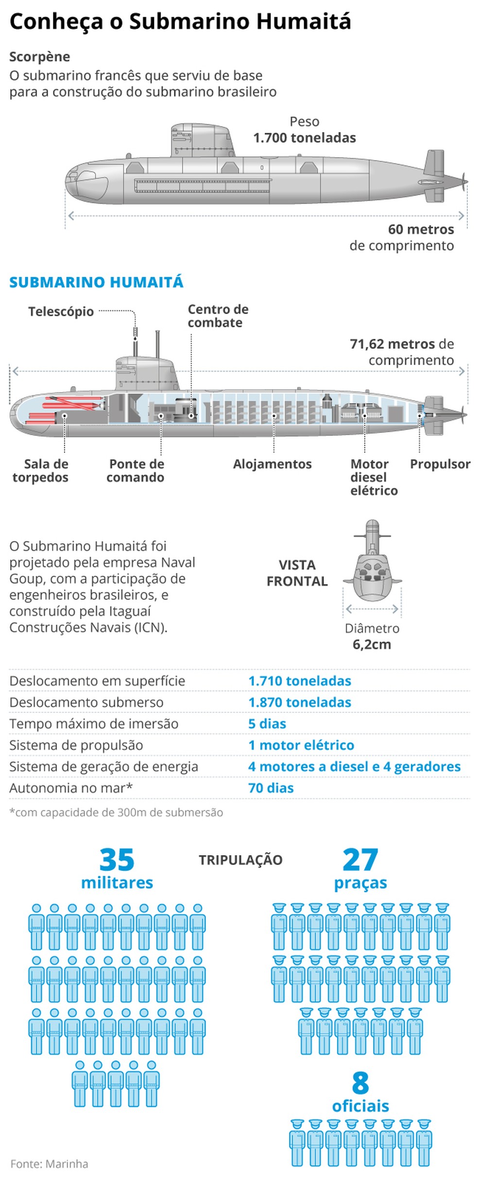 Submarino Humait  Foto: Editoria de Arte