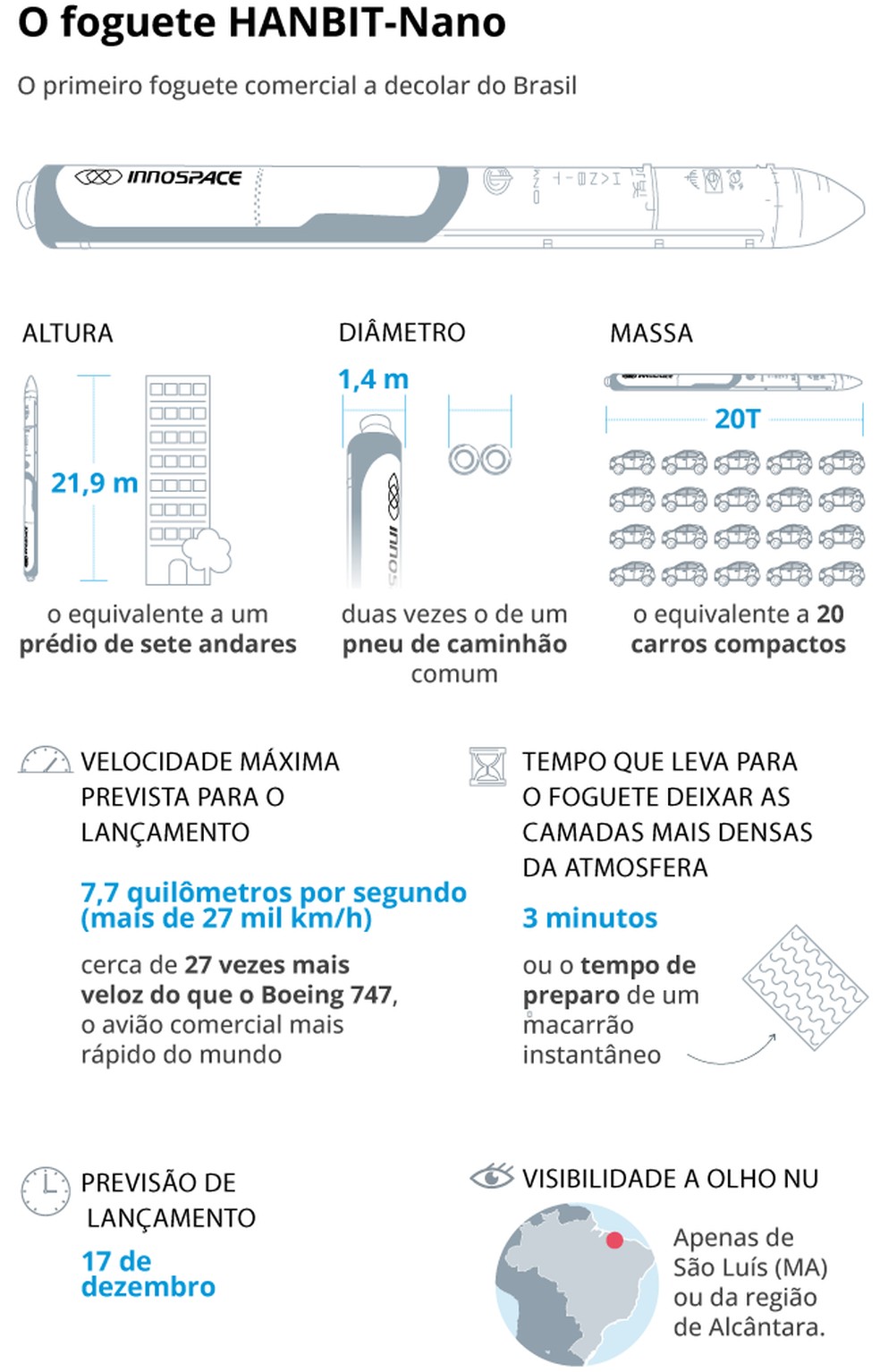 Especificações do foguete — Foto: Arte/O GLOBO