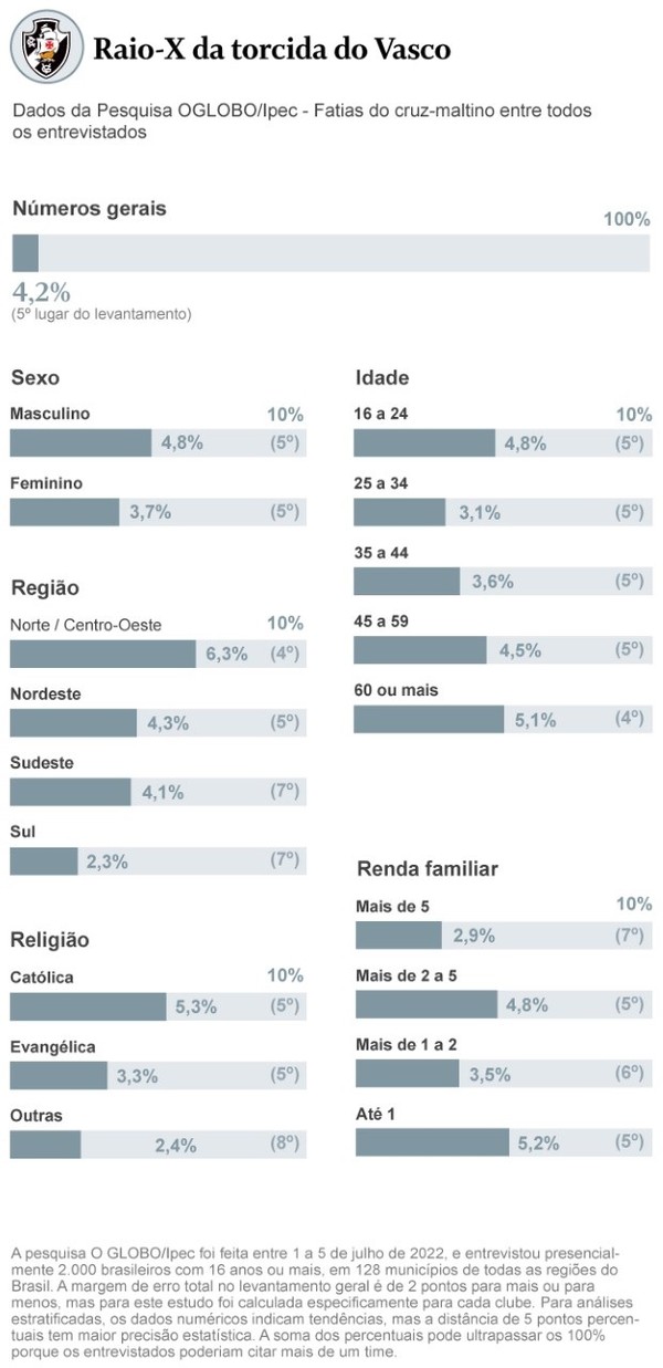 Pesquisa O GLOBO/Ipec das torcidas: veja ranking geral, por sexo