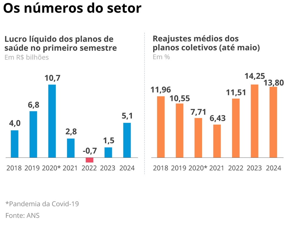 Números do setor de planos de saúde — Foto: Editoria de Arte/O Globo