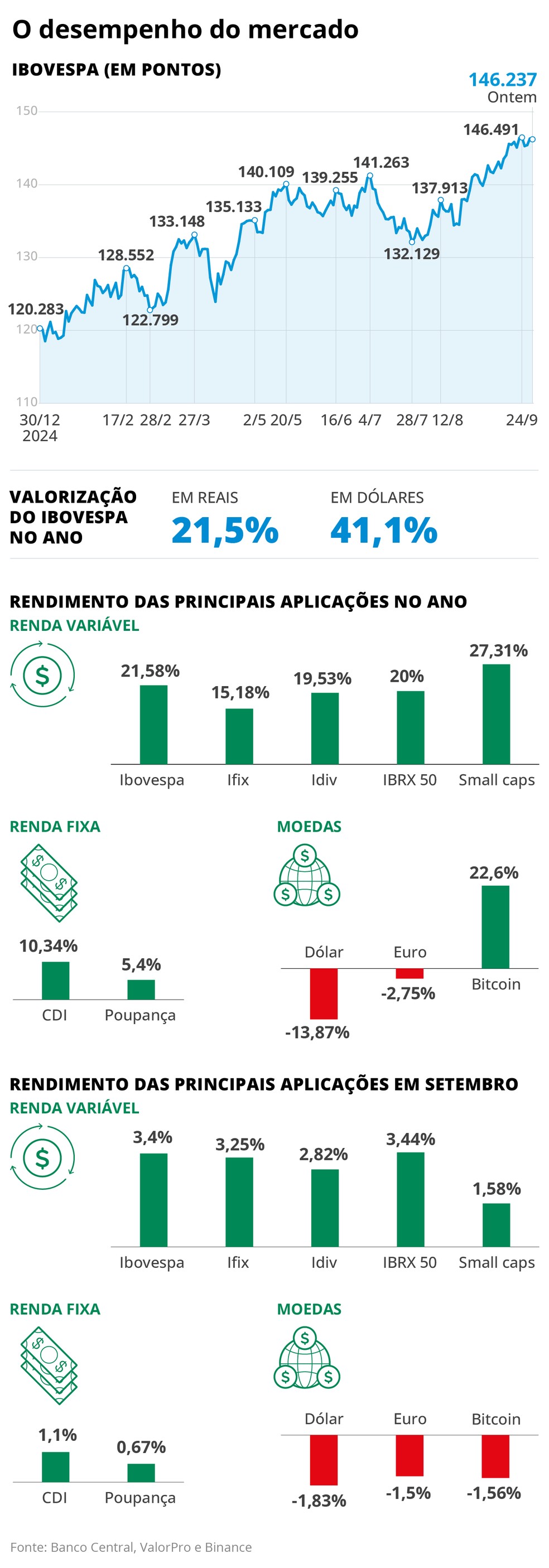 O desempenho do mercado — Foto: Editoria de Arte/O Globo