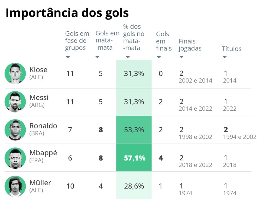 Importância dos gols do cinco principais artilheiros das Copas do Mundo — Foto: Editoria de Arte