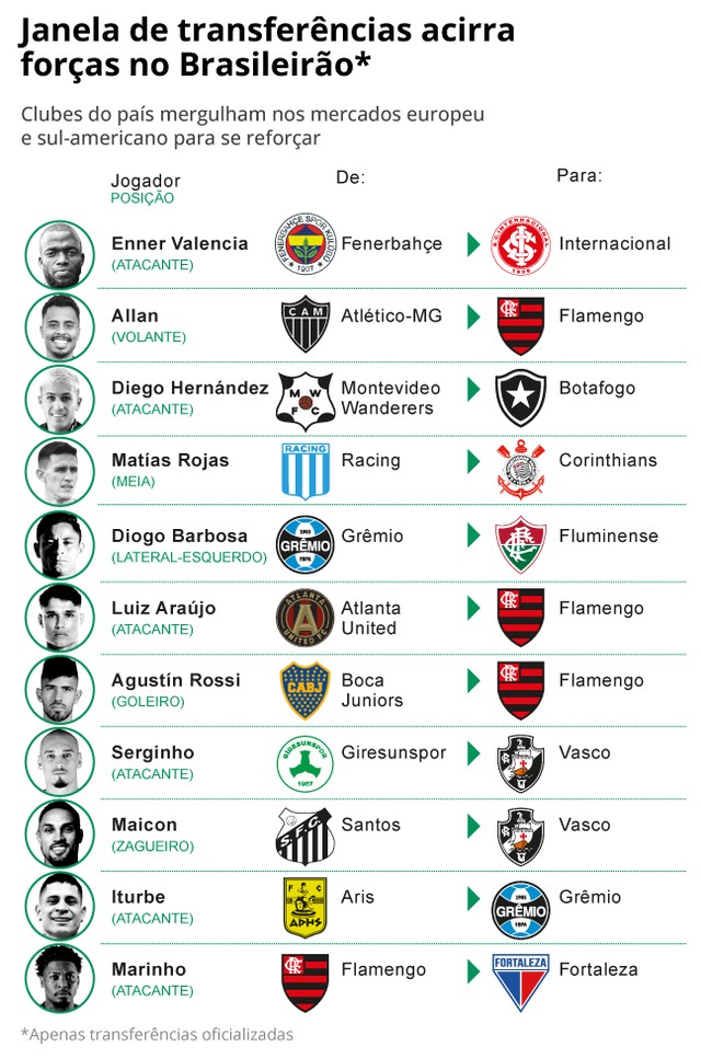 Quando Fecha A Janela De Transferência No Brasil