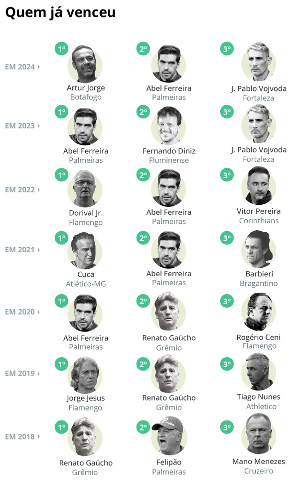 Ranking de Treinadores: Filipe Luís, do Flamengo, larga na frente ...