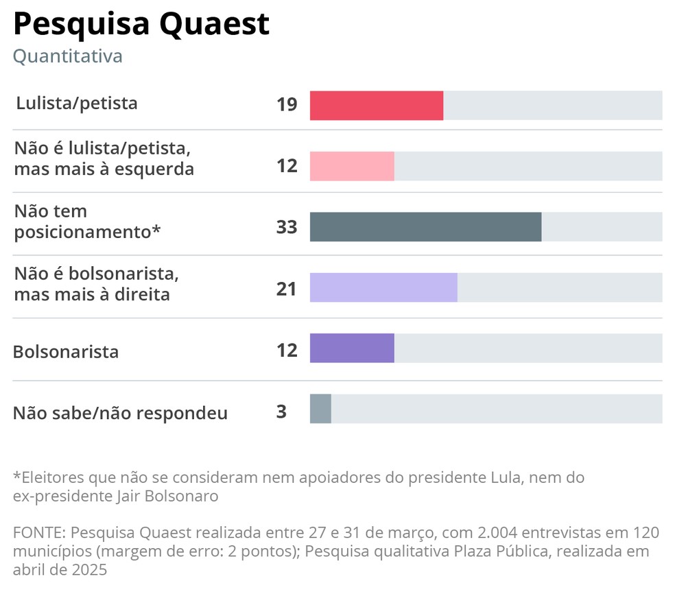 Apesar desse grupo não apoiar Bolsonaro, ele tende a ser mais ligado à direita — Foto: Editoria de Arte