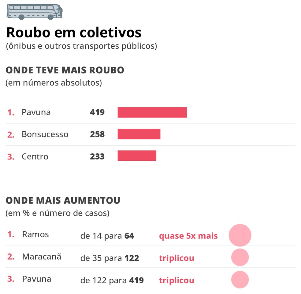 Veja o ranking dos bairros do Rio com mais roubo em transportes em 2024, e os que registraram maior aumento entre o ano anterior. — Foto: Editoria de Arte do GLOBO