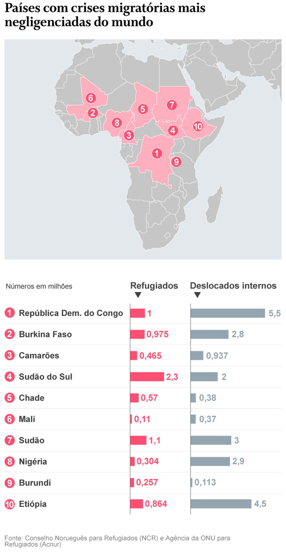 Os dez países com as crises de deslocamento mais ignoradas no mundo são da África — Foto: O Globo / NRC e Acnur