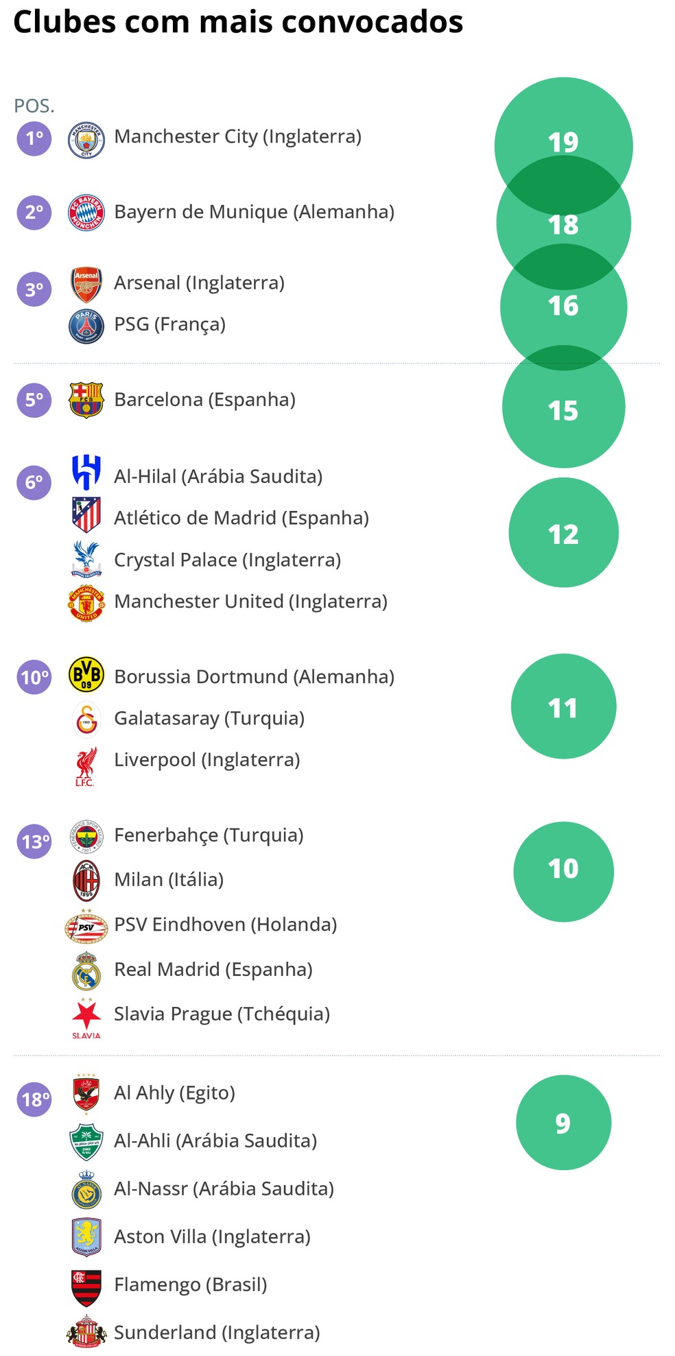 Clubes com mais representantes na Copa do Mundo — Foto: Editoria de Arte