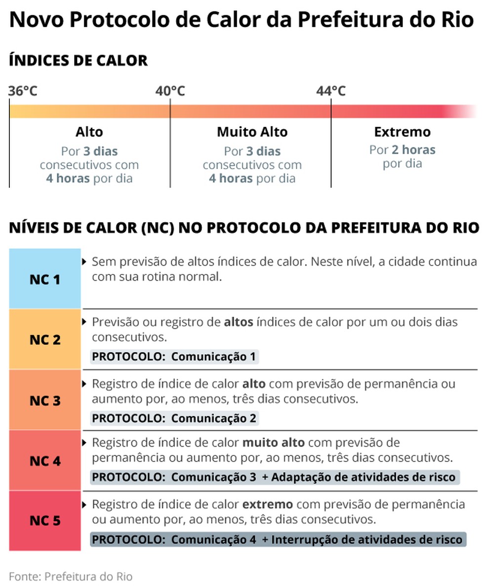 Novo protocolo de calor da Prefeitura do Rio — Foto: Editoria de Arte
