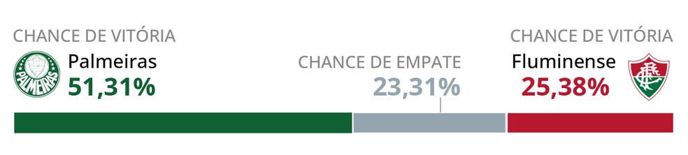 As probabilidades de Palmeiras e Fluminense — Foto: Editoria de Arte