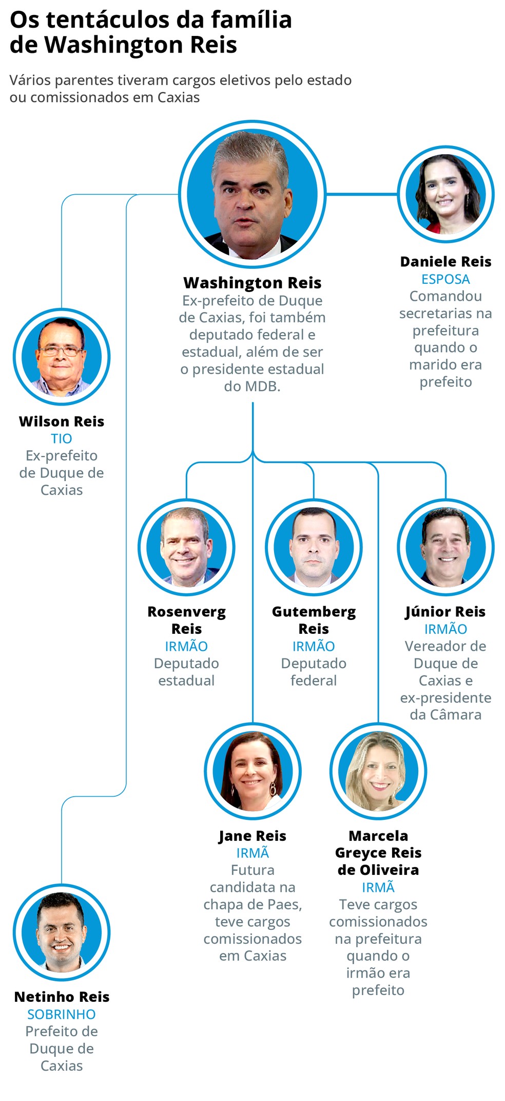 Infográfico mostra os parentes de Washington Reis que ocuparam cargos públicos — Foto: Editoria de Arte