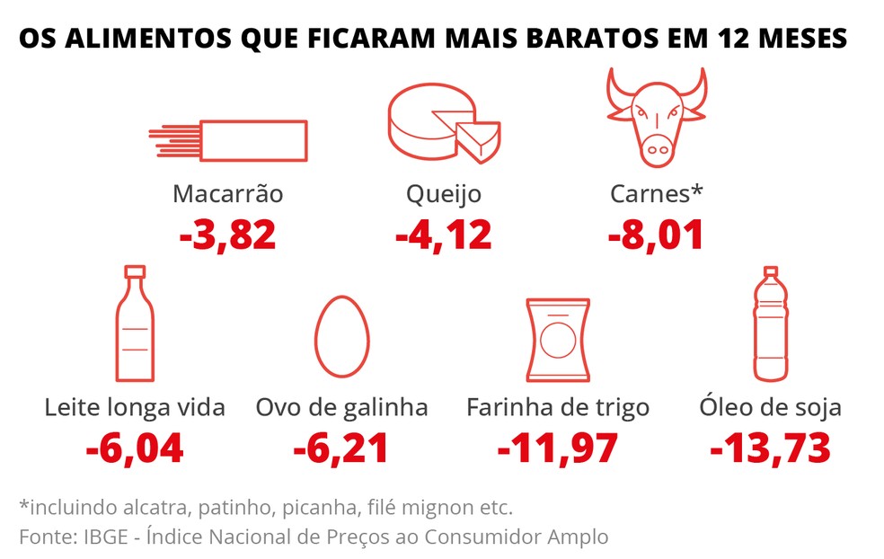 Alimentos mais baratos — Foto: Criação O Globo