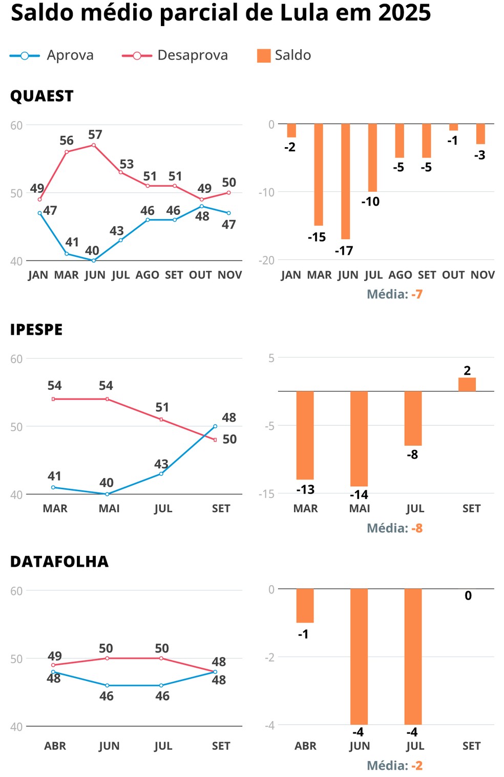 O saldo de Lula em 2025, segundo diferentes institutos — Foto: Editoria de Arte