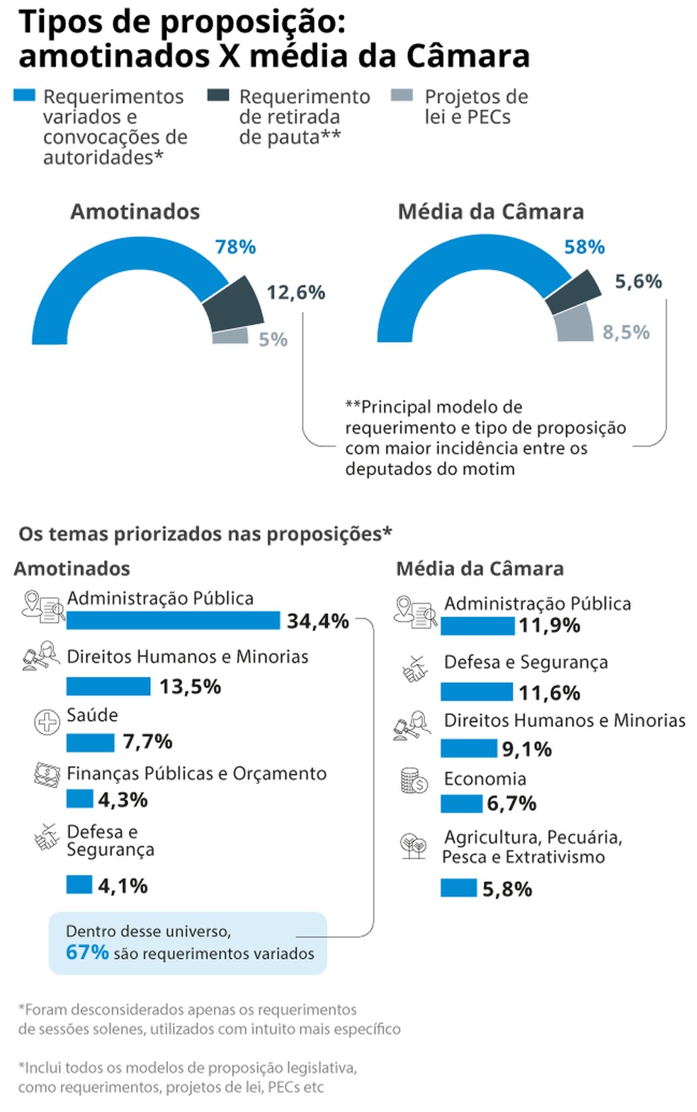 Tipos de proposição — Foto: Editoria de Arte