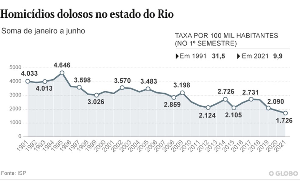 Entenda o que está por trás da queda de homicídios no estado do Rio nos ...