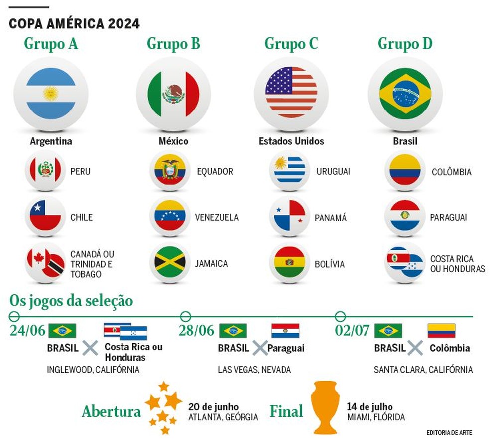 Copa América 2024 tem grupos definidos; confira, jogos da copa america