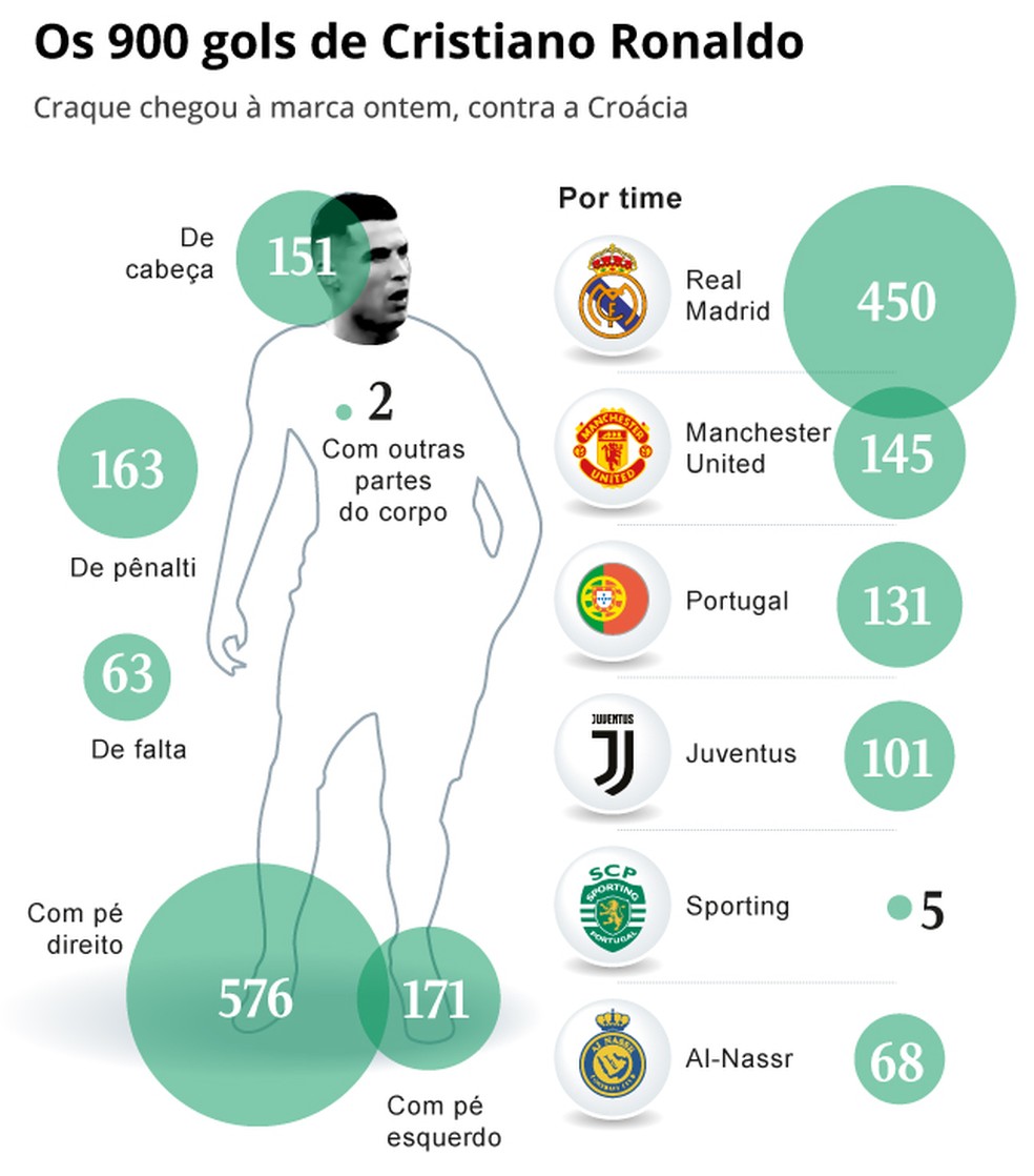 O raio-x dos gols de Cristiano Ronaldo — Foto: Editoria de Arte