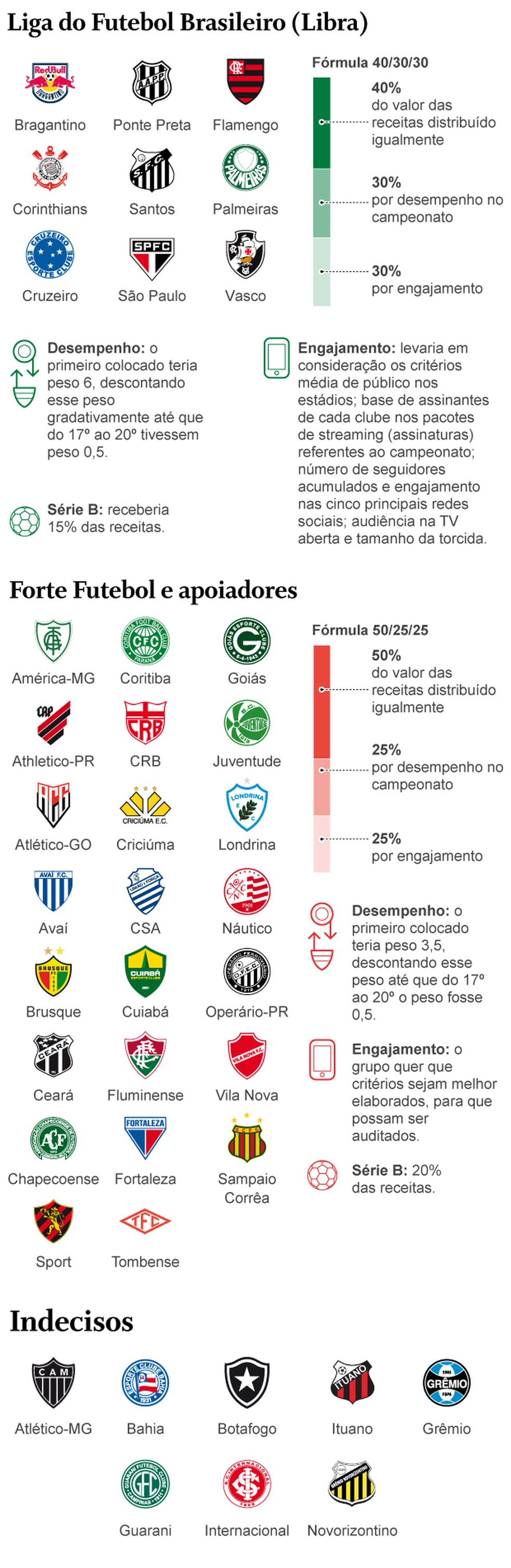 Clubes criam liga para gerir futebol brasileiro e mudar estatuto