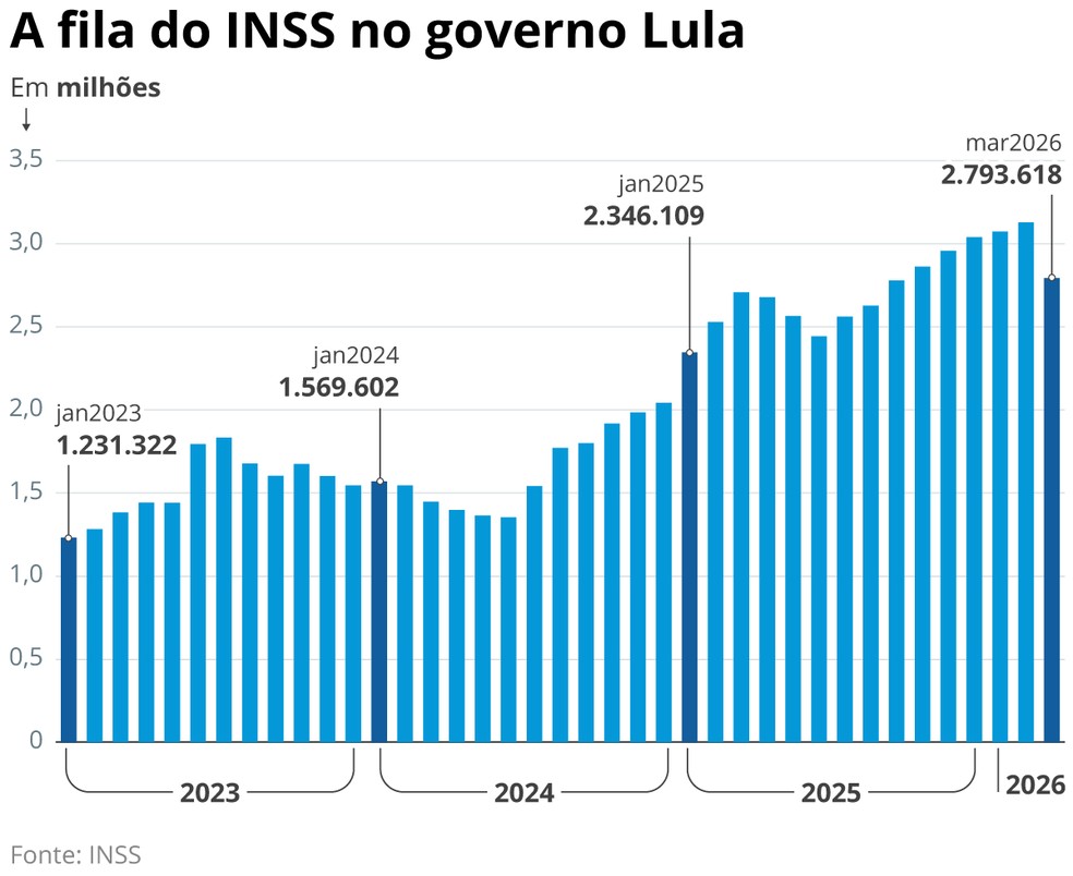 O que muda no INSS com novo comando? Veja como o governo pretende ...