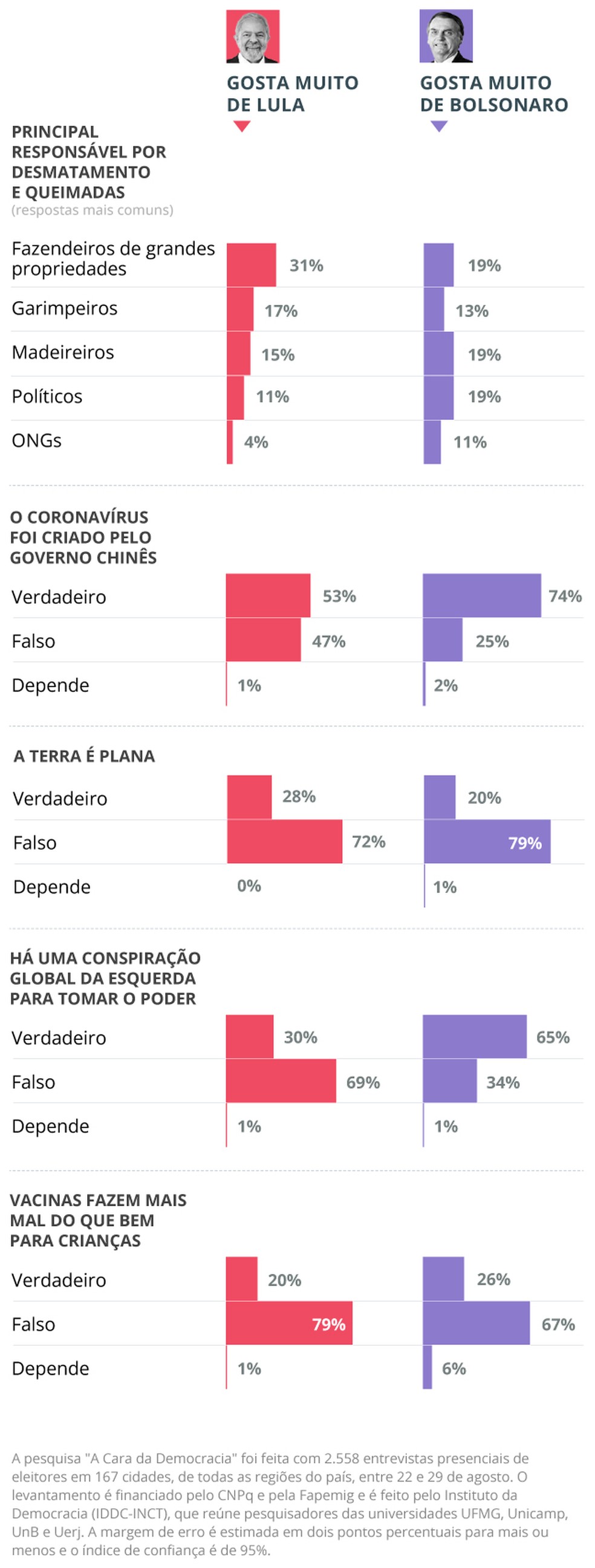 Pesquisa "A Cara da Democracia": opiniões de eleitores que gostam muito de Lula e Bolsonaro — Foto: Arte / O Globo