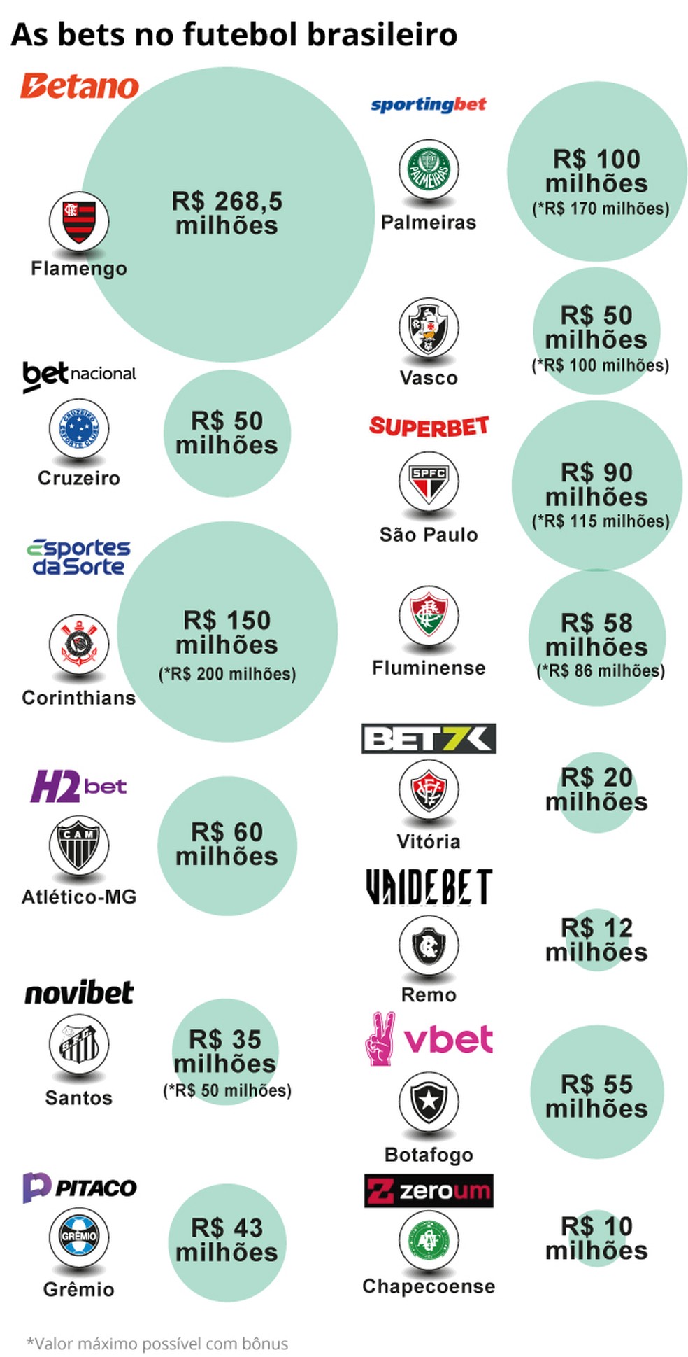 Clubes patrocinados por bets na Série A do Brasileirão — Foto: Globo