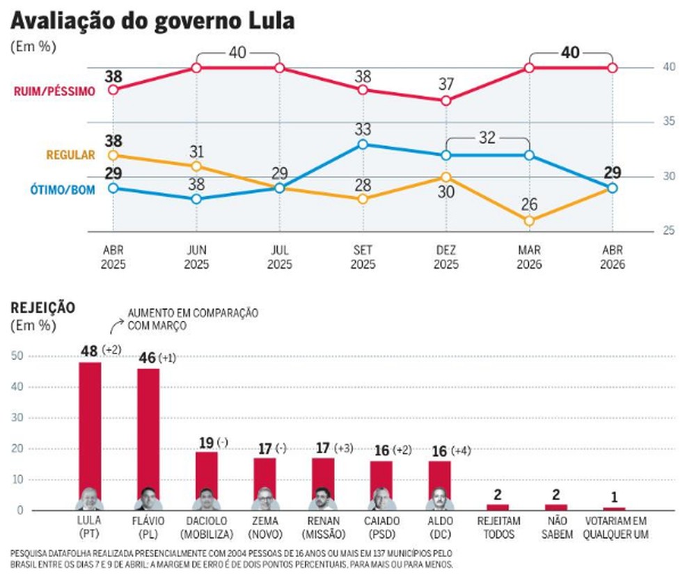 Empate em pesquisa acirra ataques entre Lula e Flávio Bolsonaro em busca de eleitor fora da polarização — Foto: Editoria de Arte