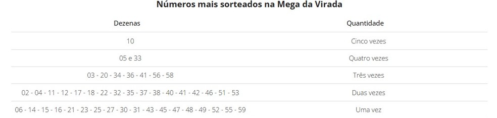 Most drawn numbers at Mega da Virada — Photo: Reproduction/G1/Caixa Econômica Federal
