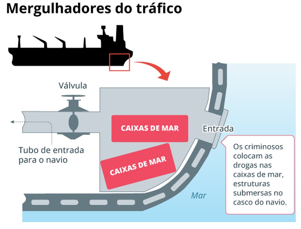Infogr&aacute;fico mostra um dos principais locais nos quais mergulhadores ocultam drogas em cascos de navios | Arte O Globo
