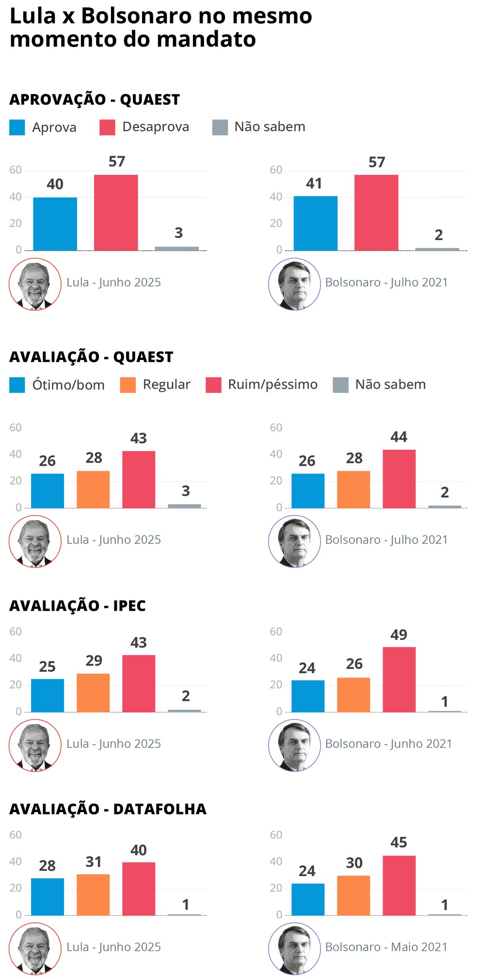 Mal avaliado nas pesquisas, Lula iguala cenário de Bolsonaro no 3º ano ...