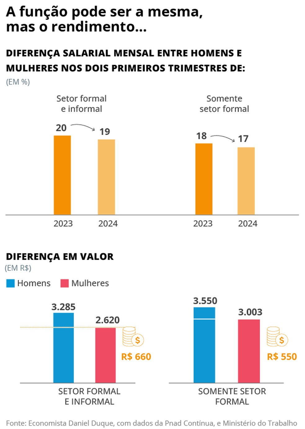 A fun&ccedil;&atilde;o pode ser a mesma, mas o rendimento &mdash; Foto: Editoria de Arte