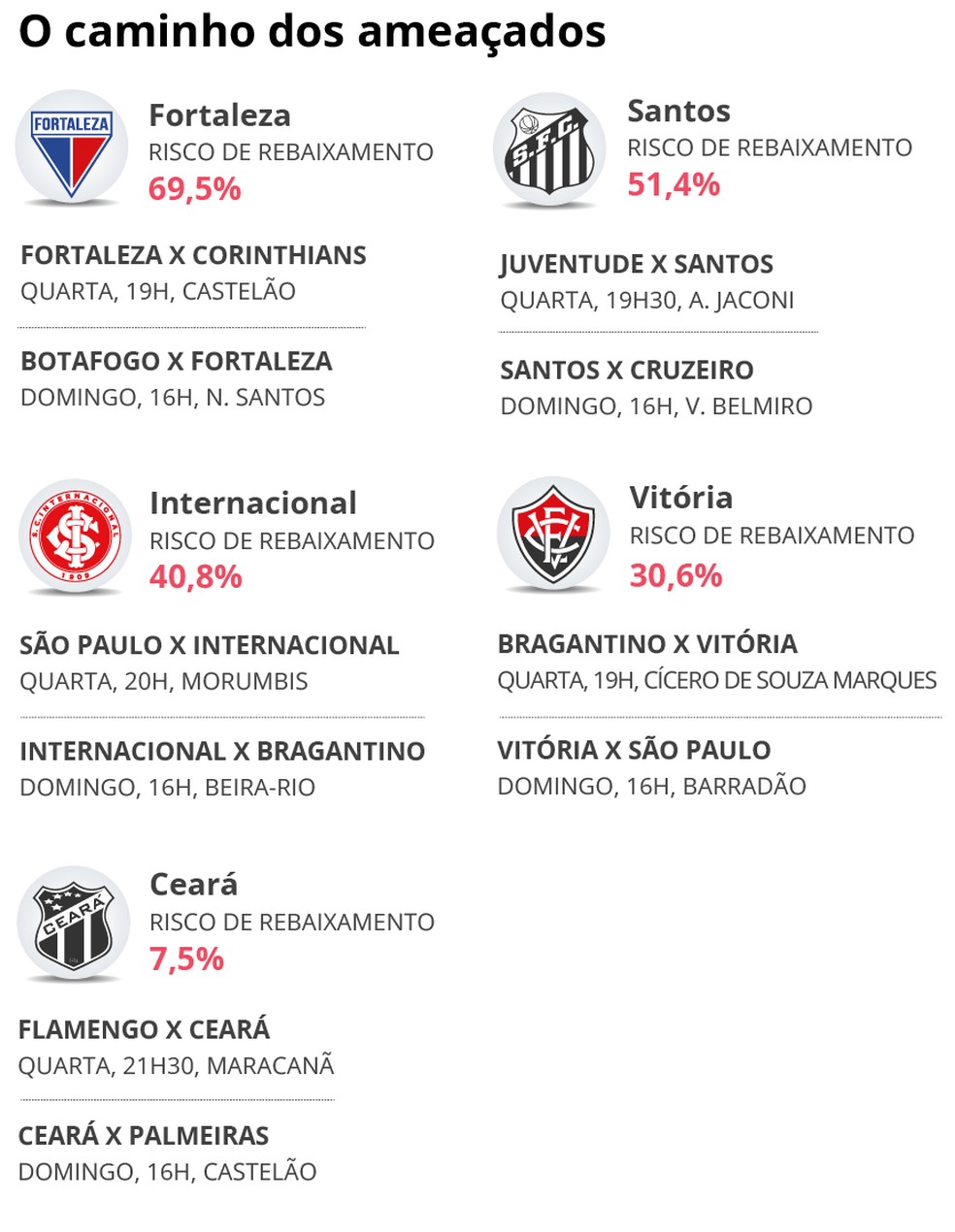 The last two rounds of teams fighting against relegation in the Brazilian Championship – Photo: Editoria de Arte