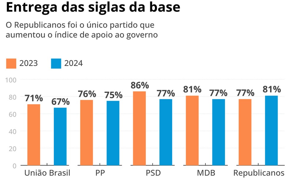 Infográfico: apoio de partidos de centro ao governo Lula caiu em 2024 — Foto: Editoria de Arte