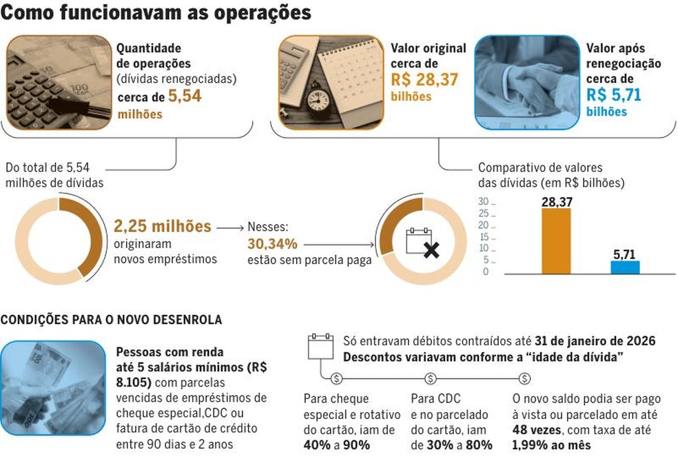 Operações do Desenrola — Foto: Criação O Globo