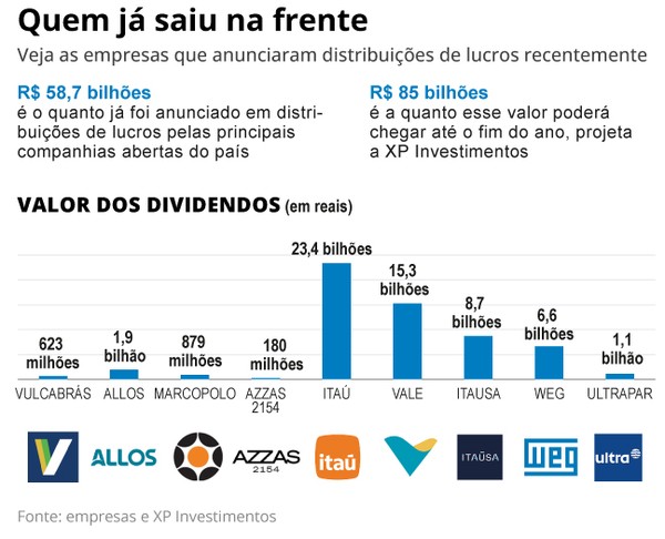 Mudança no IR faz empresas correrem para distribuir lucro. Dividendos ...