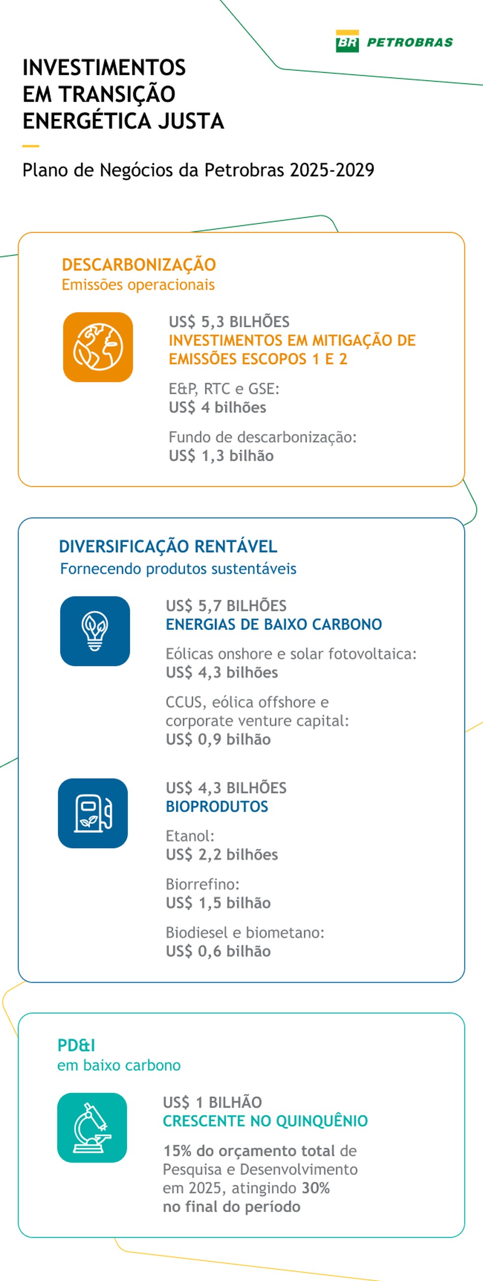 petrobras-box2 Petrobras investirá mais de US$ 16 bilhões em projetos se consolidando como líder na transição energética justa