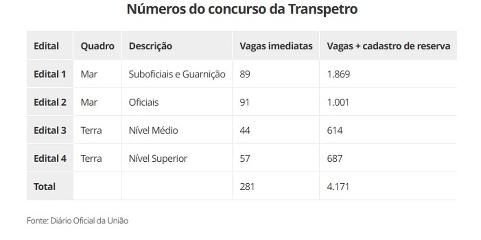 Concurso da Transpetro 2026: Cesgranrio publica editais; inscrições ...