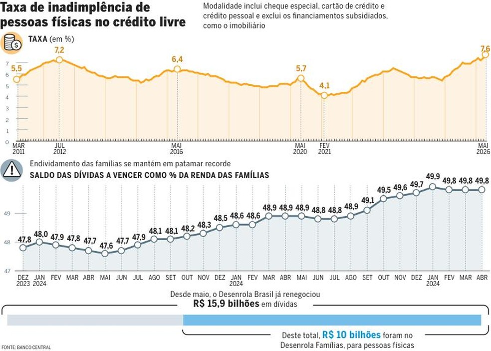 Inadimplência recorde — Foto: Criação O Globo