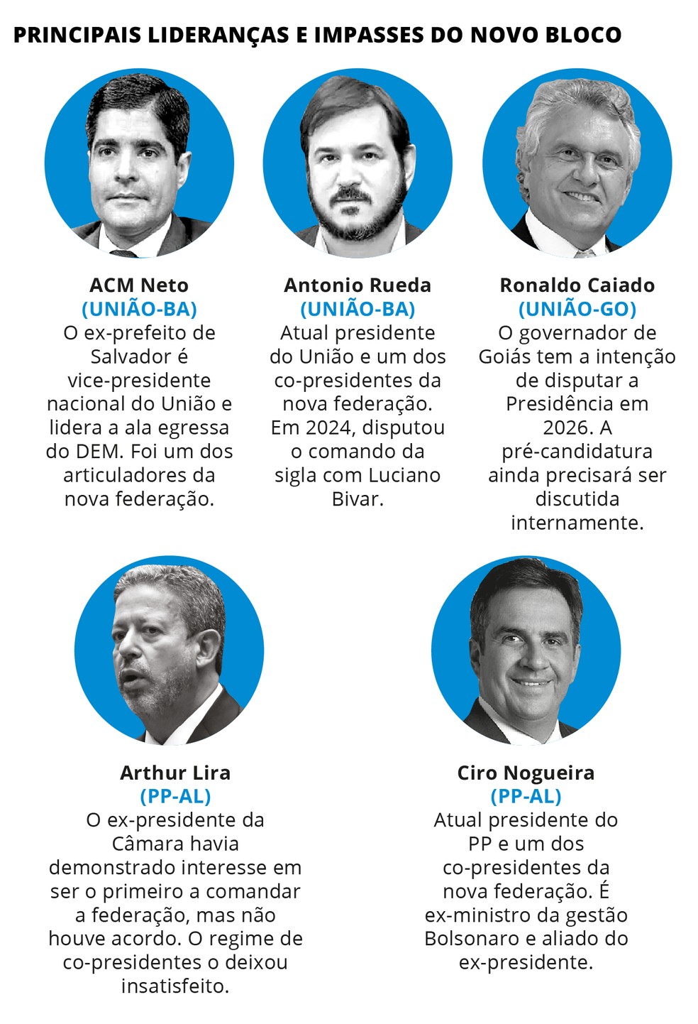 Principais lideranças e impasses do novo bloco — Foto: Editoria de Arte