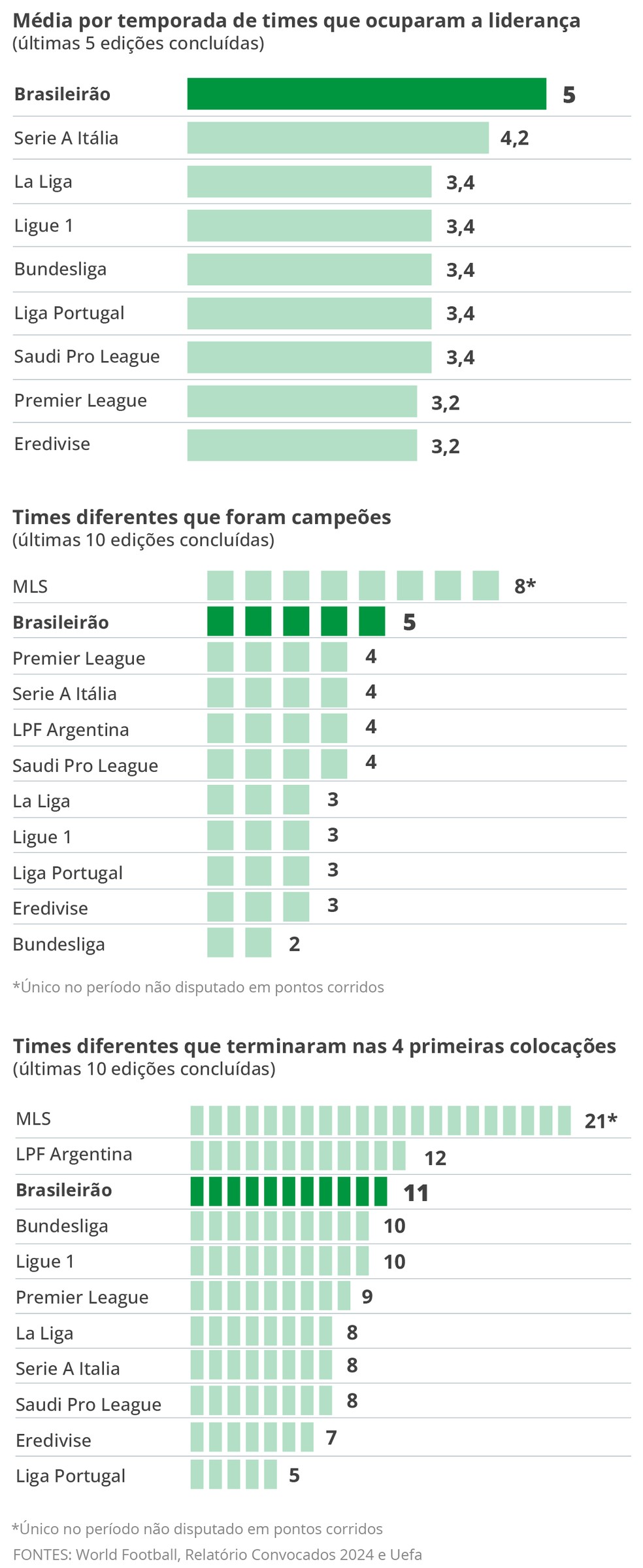 Indicadores de competitividade do Campeonato Brasileiro e de outras ligas do mundo — Foto: Editoria de arte/O GLOBO