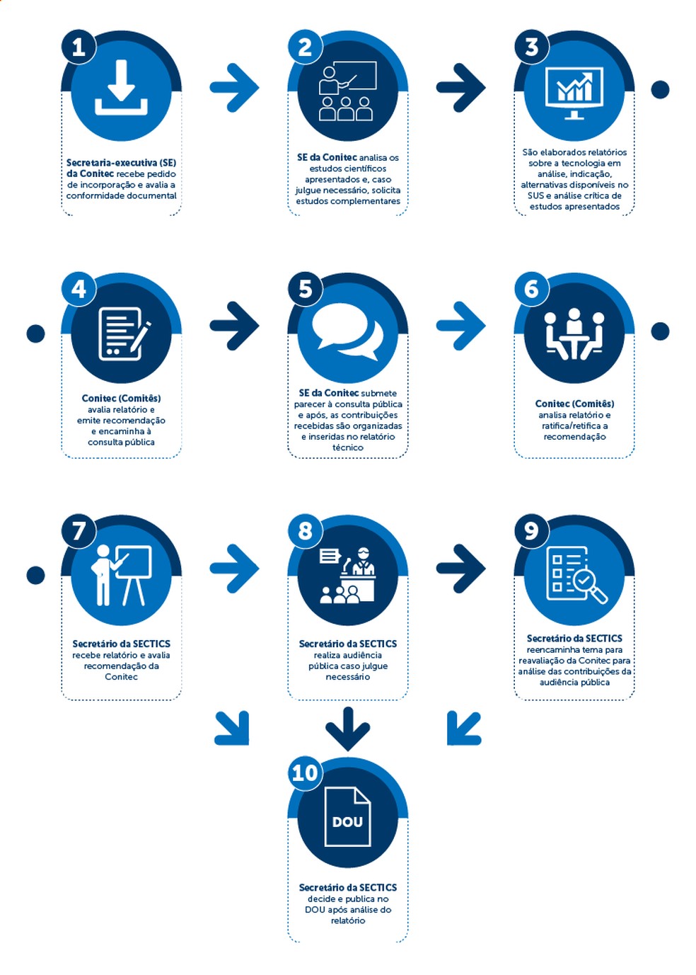 Infográfico mostra como funciona o processo para incorporar medicamento na rede pública do país — Foto: Reprodução/ Ministério da Saúde