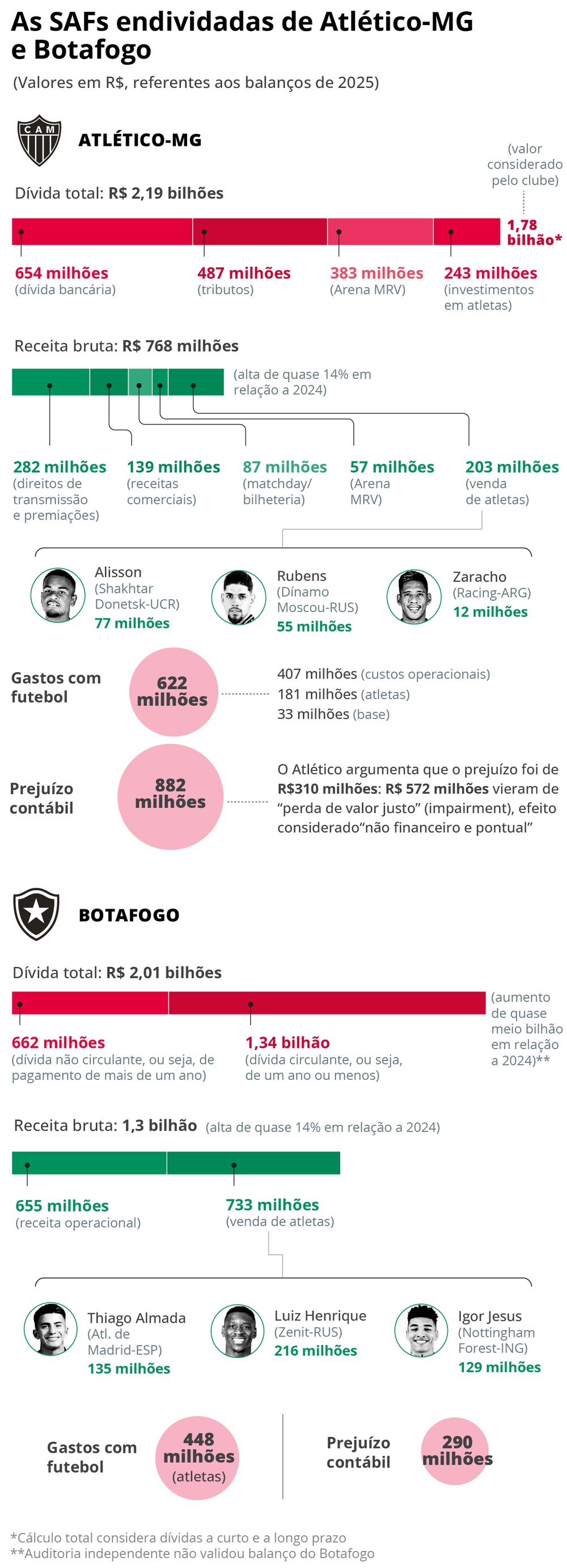 Contaminadas pela lógica dos clubes associativos, SAFs de Atlético-MG e ...