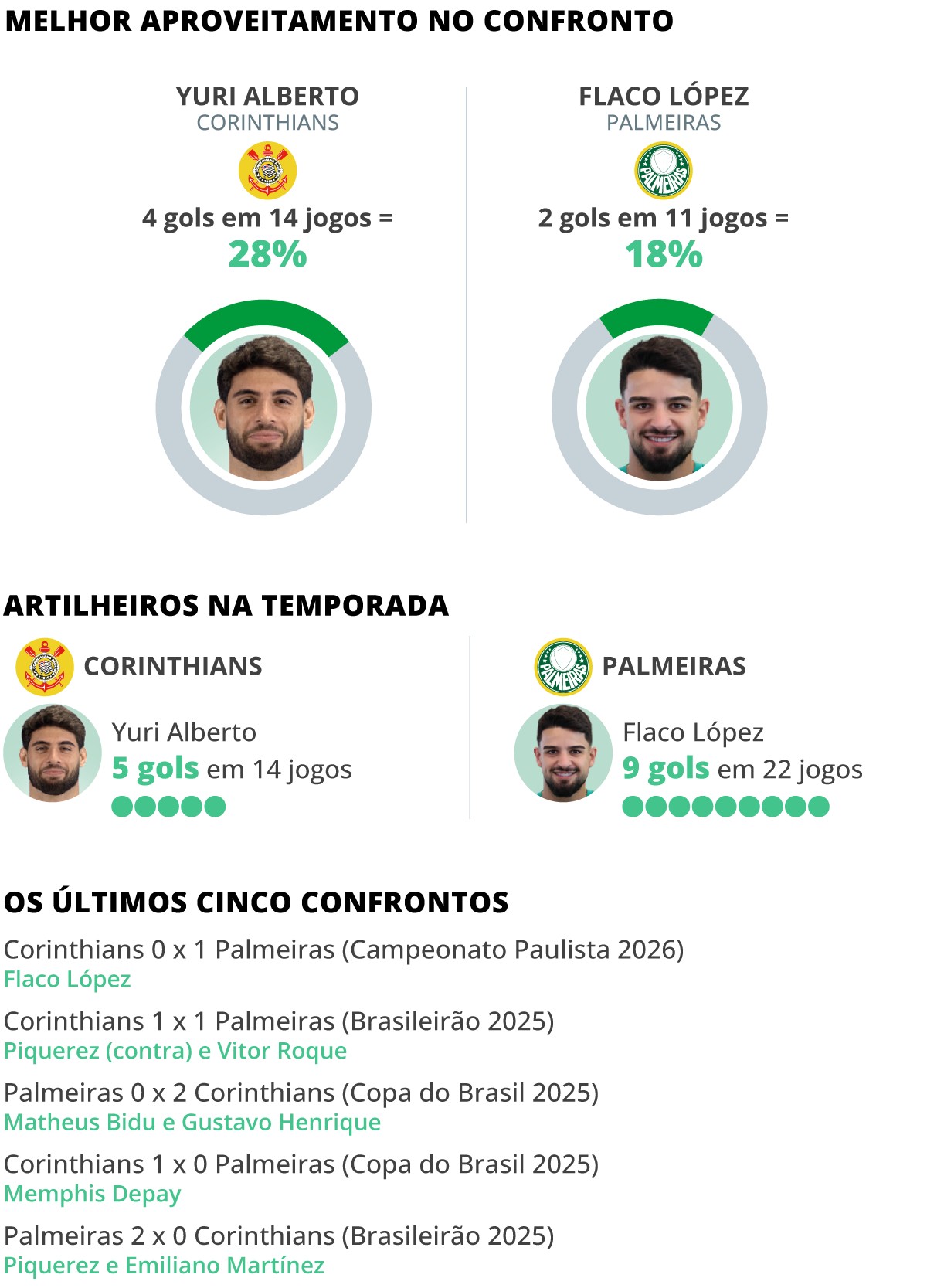 Corinthians x Palmeiras: quais jogadores têm mais chance de fazer gol no confronto do Brasileirão?