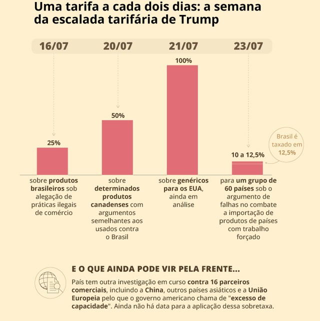 O mundo de Trump dividido em tarifas: veja quem ganha e quem perde