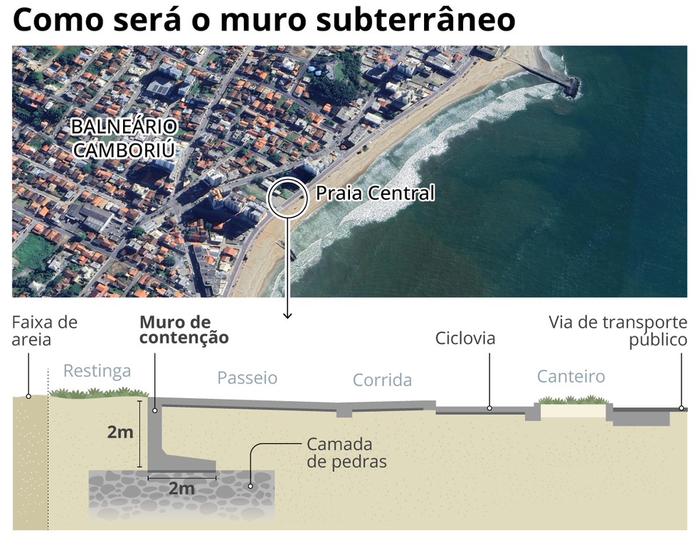 como funcionará a estrutura de 6km para proteger a orla BRcom