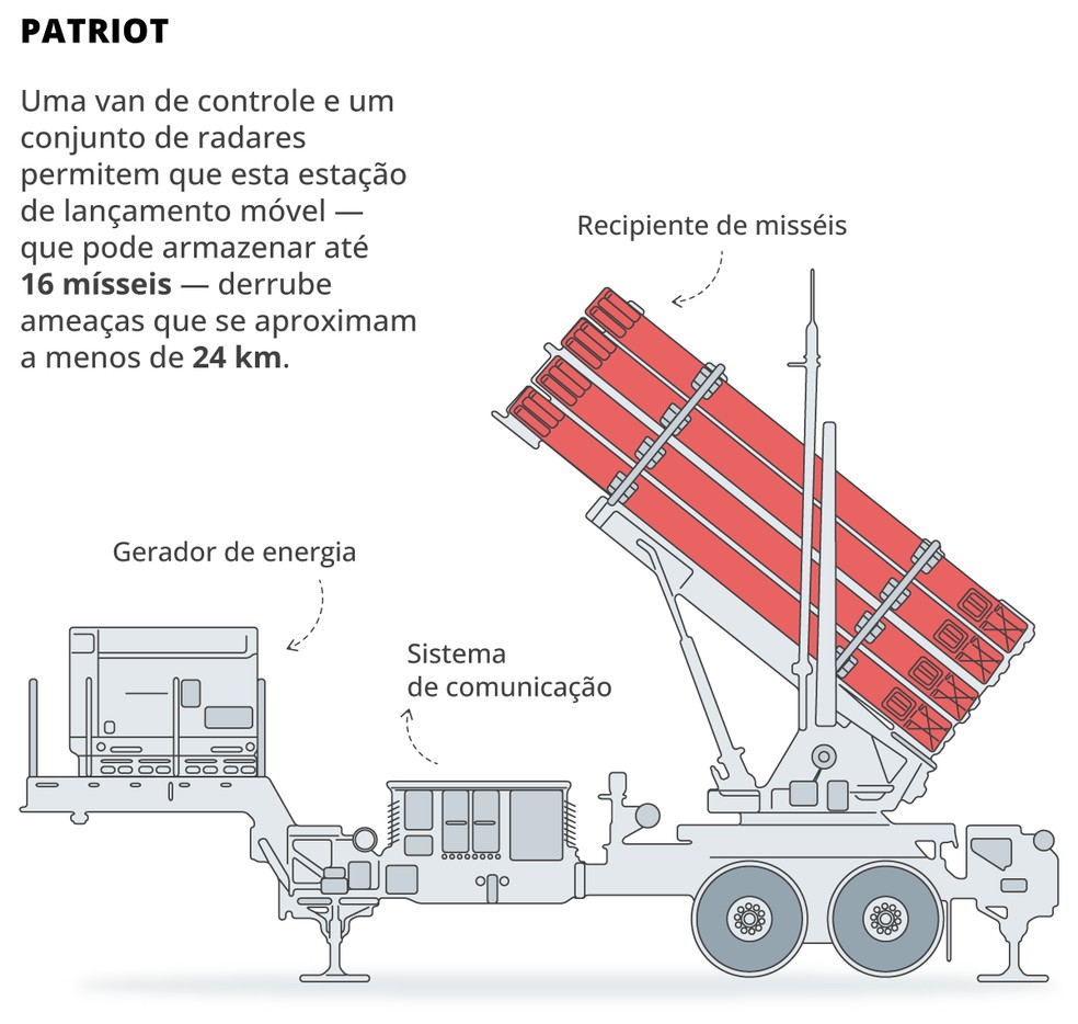 Sistema Patriot — Foto: Editoria de Arte O Globo