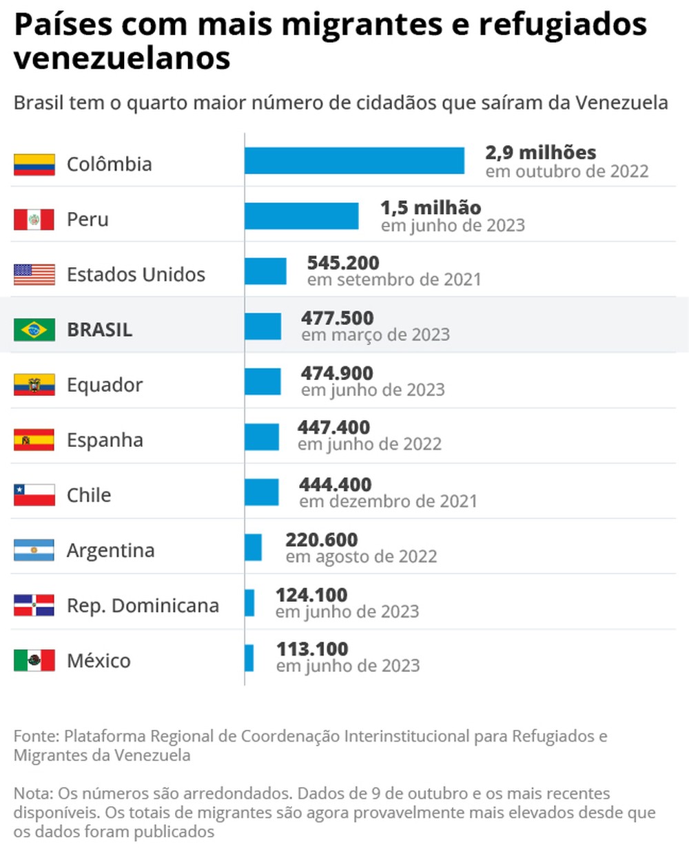 Brasil acolhe venezuelanos, que abraçam oportunidades em áreas remotas ...