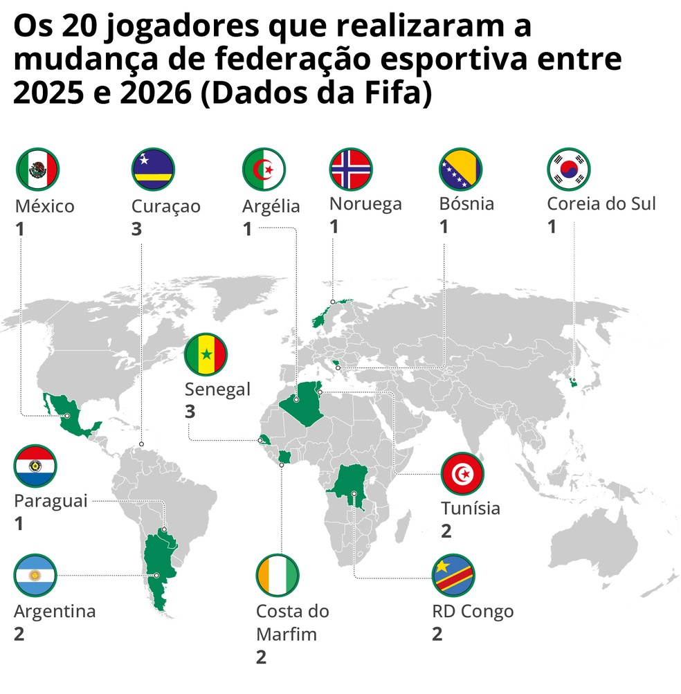 Jogadores que realizaram mudança de federação esportiva entre 2025 e 2026 — Foto: Editoria de Artes